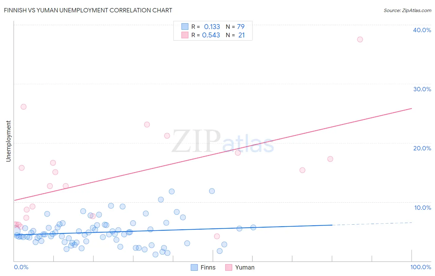 Finnish vs Yuman Unemployment