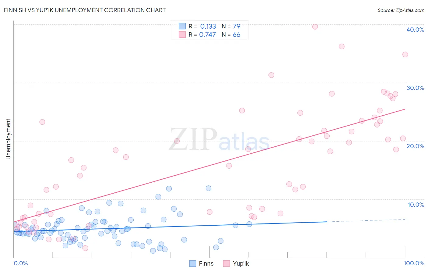 Finnish vs Yup'ik Unemployment