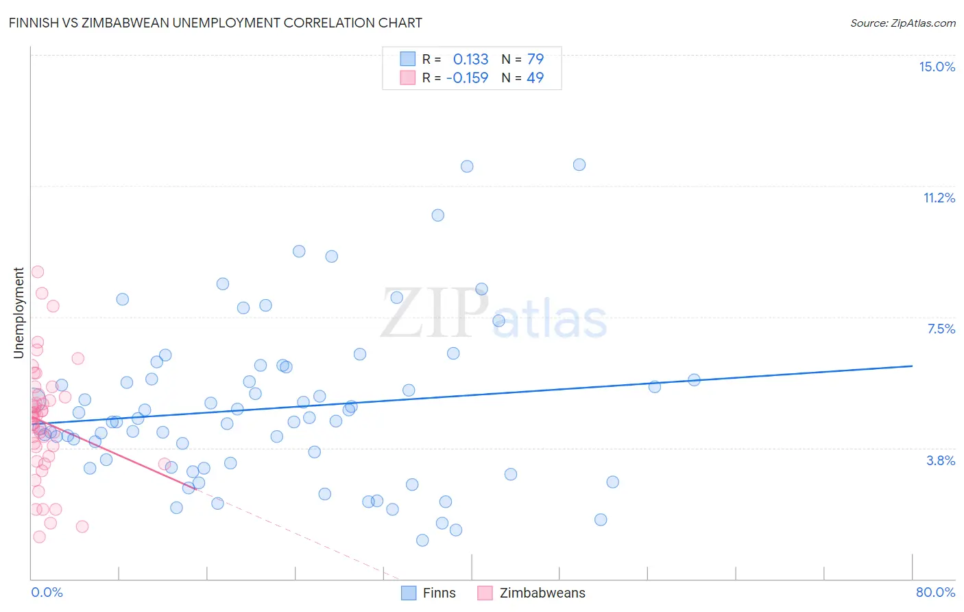 Finnish vs Zimbabwean Unemployment