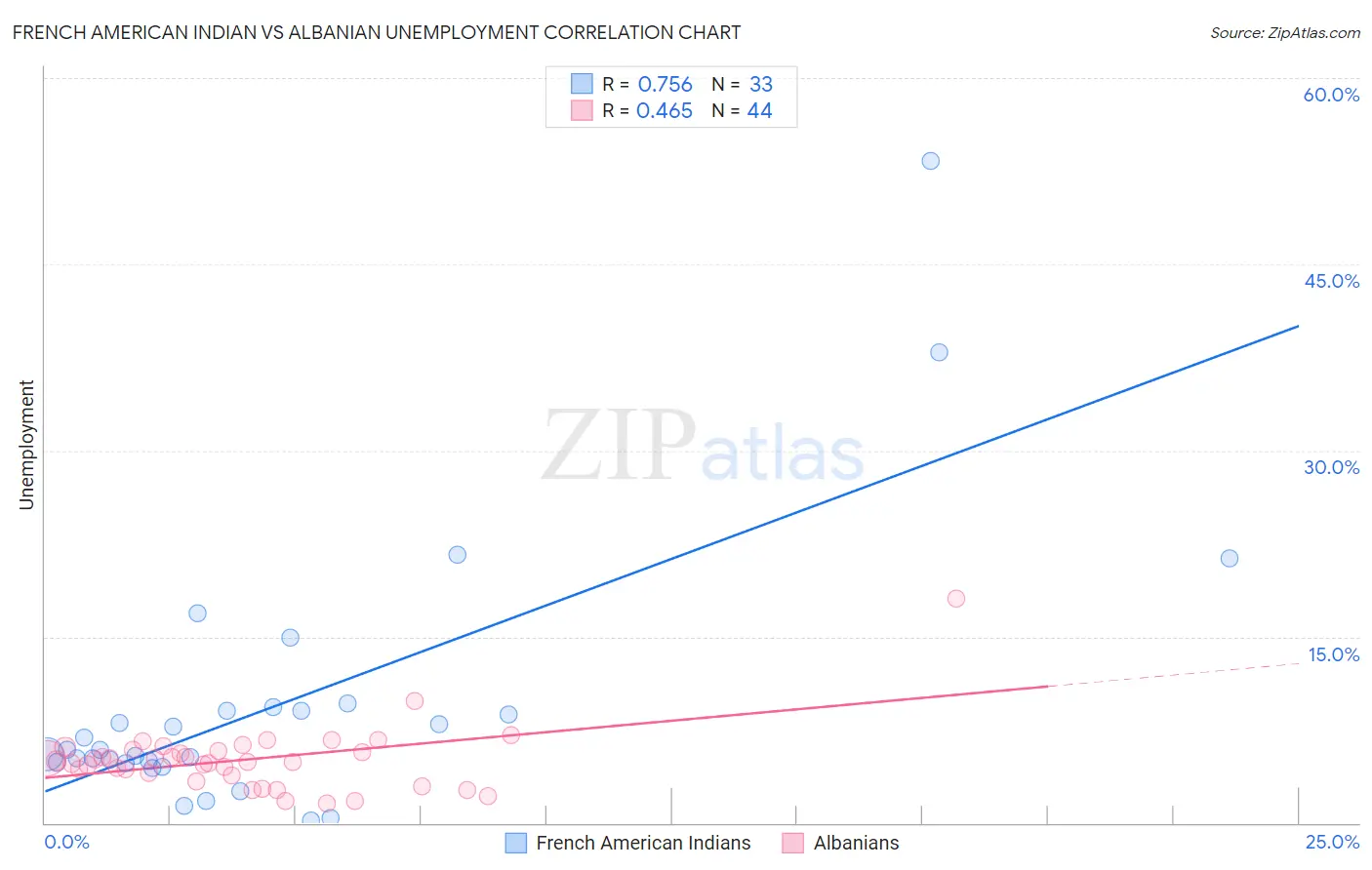 French American Indian vs Albanian Unemployment