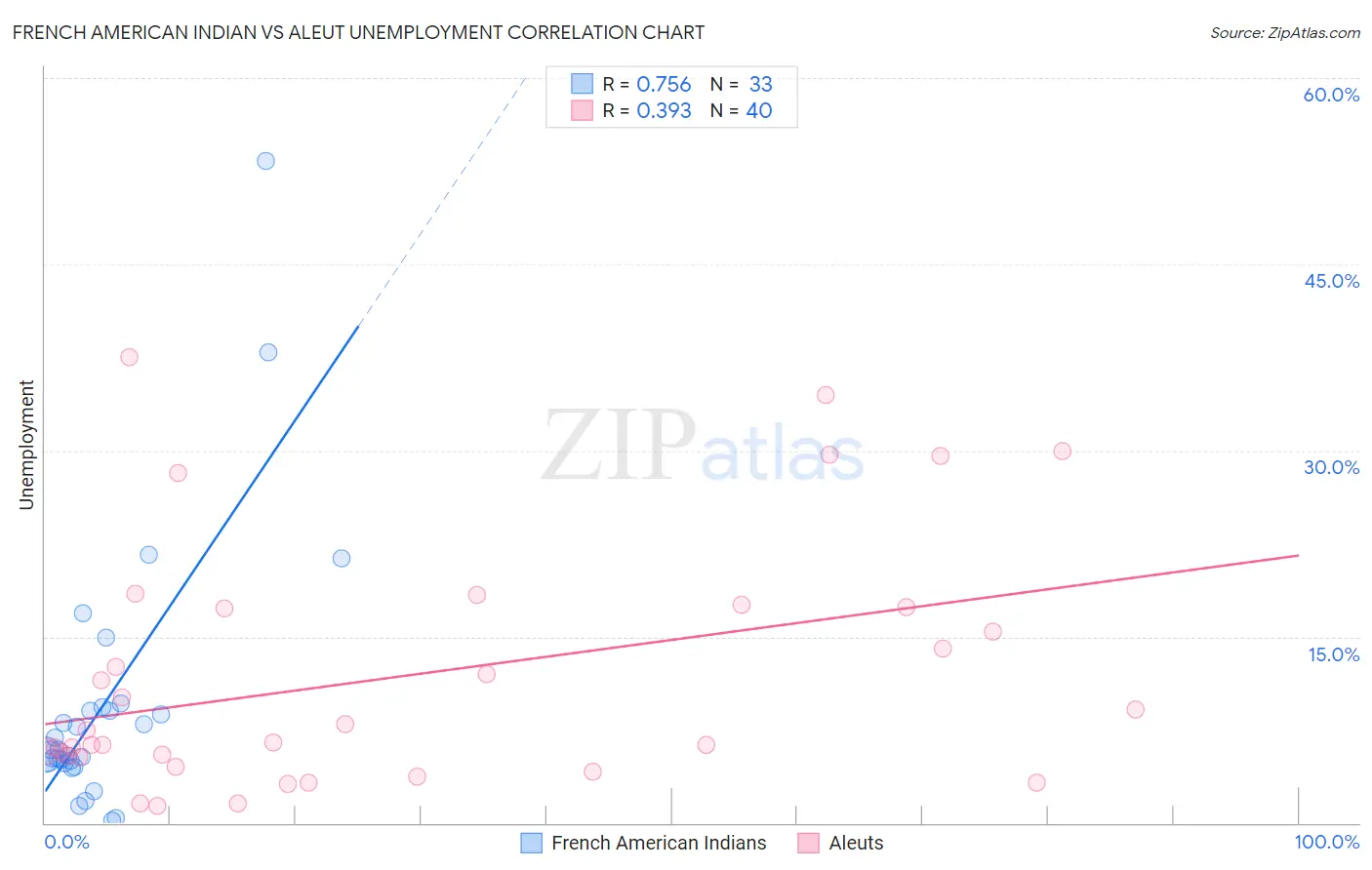 French American Indian vs Aleut Unemployment