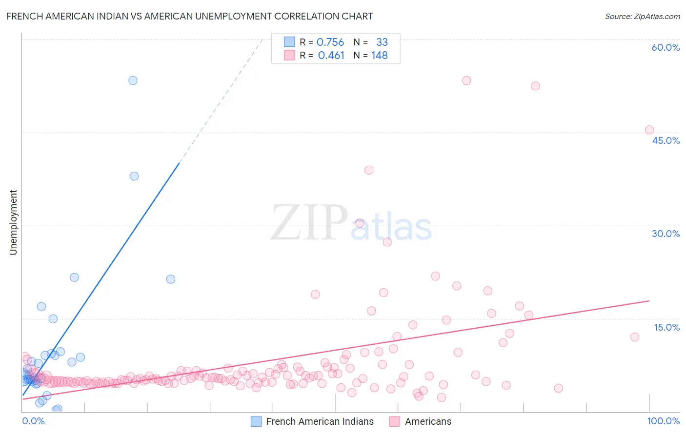French American Indian vs American Unemployment