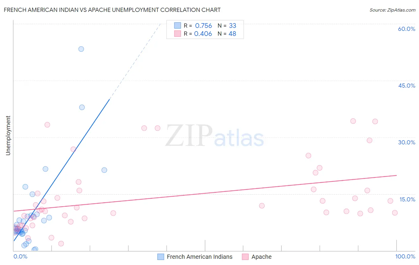 French American Indian vs Apache Unemployment