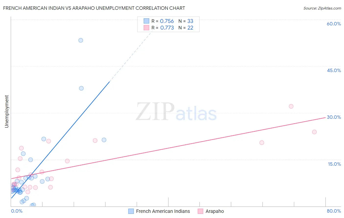 French American Indian vs Arapaho Unemployment