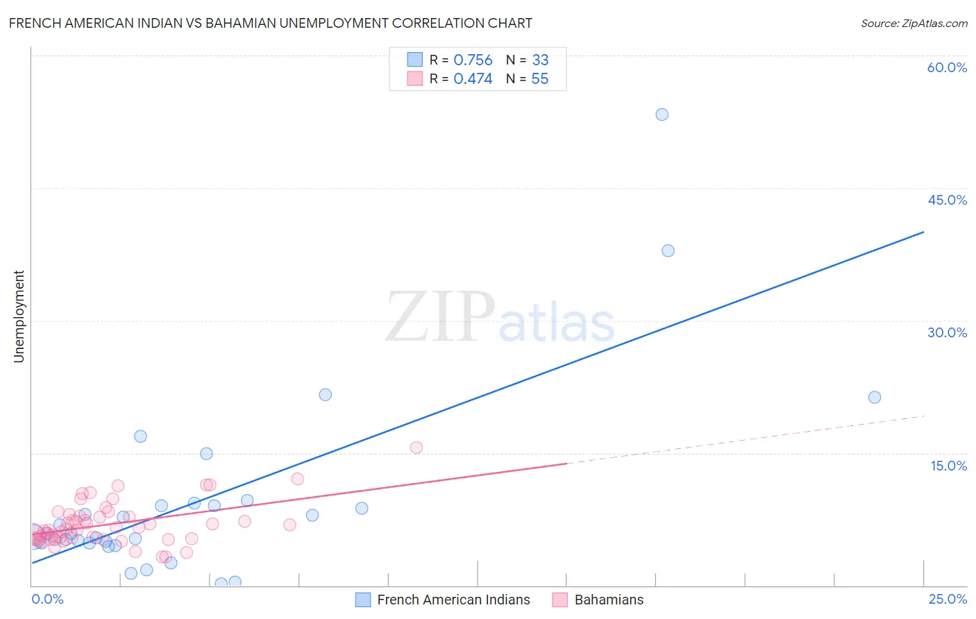 French American Indian vs Bahamian Unemployment