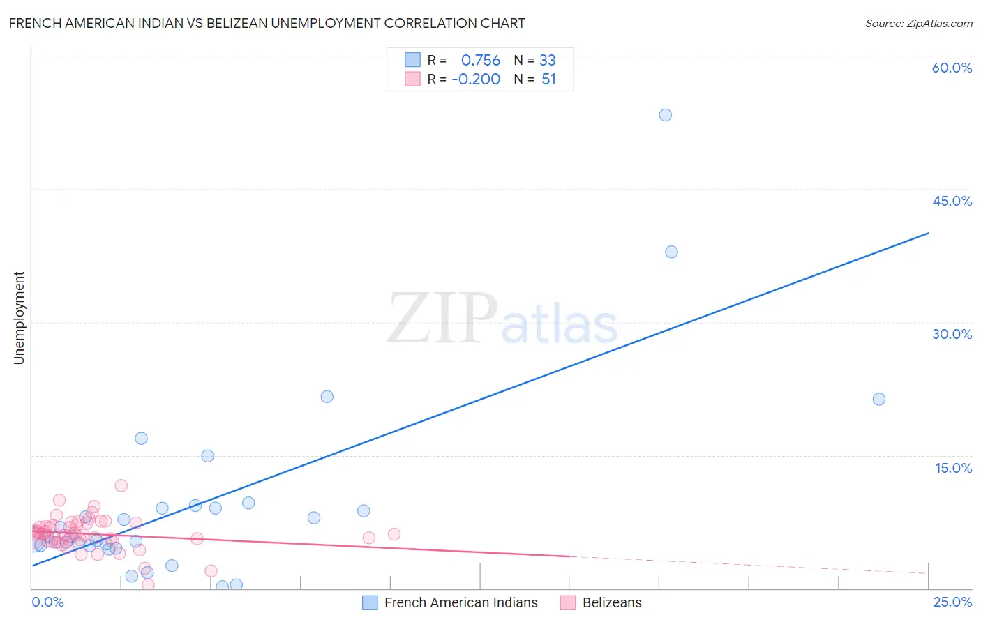French American Indian vs Belizean Unemployment