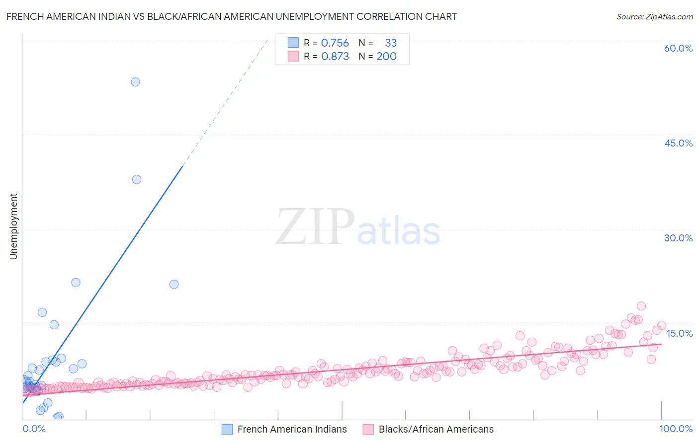 French American Indian vs Black/African American Unemployment