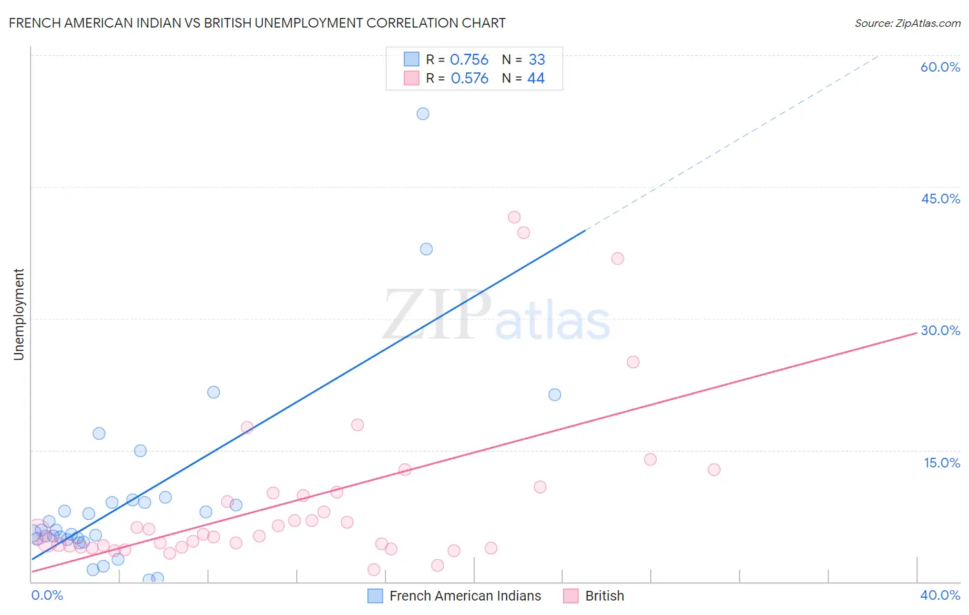French American Indian vs British Unemployment