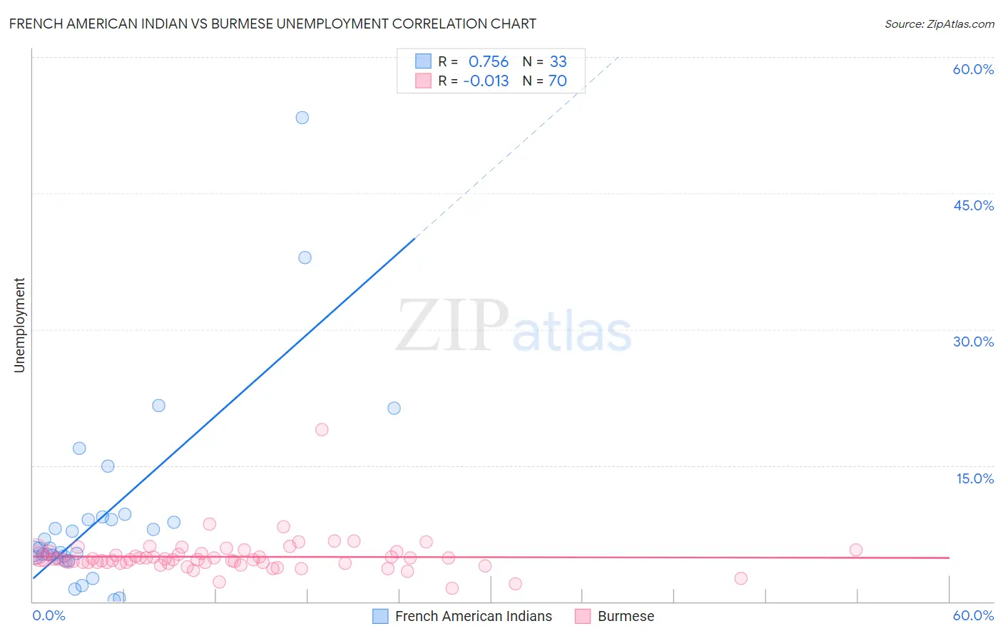 French American Indian vs Burmese Unemployment
