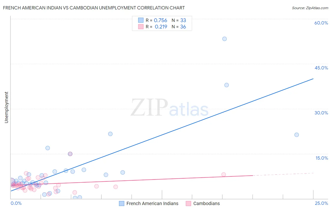 French American Indian vs Cambodian Unemployment