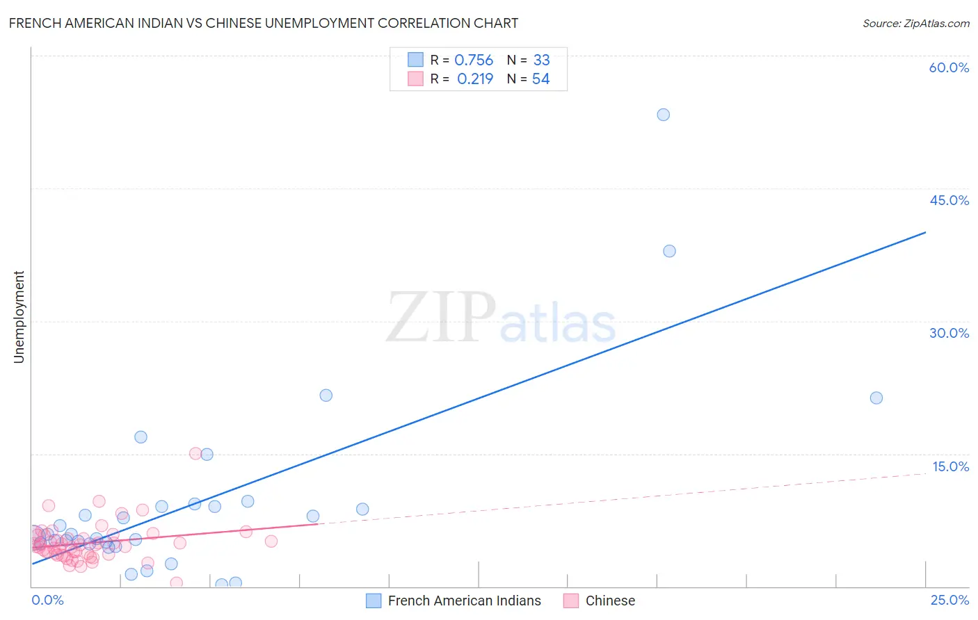 French American Indian vs Chinese Unemployment