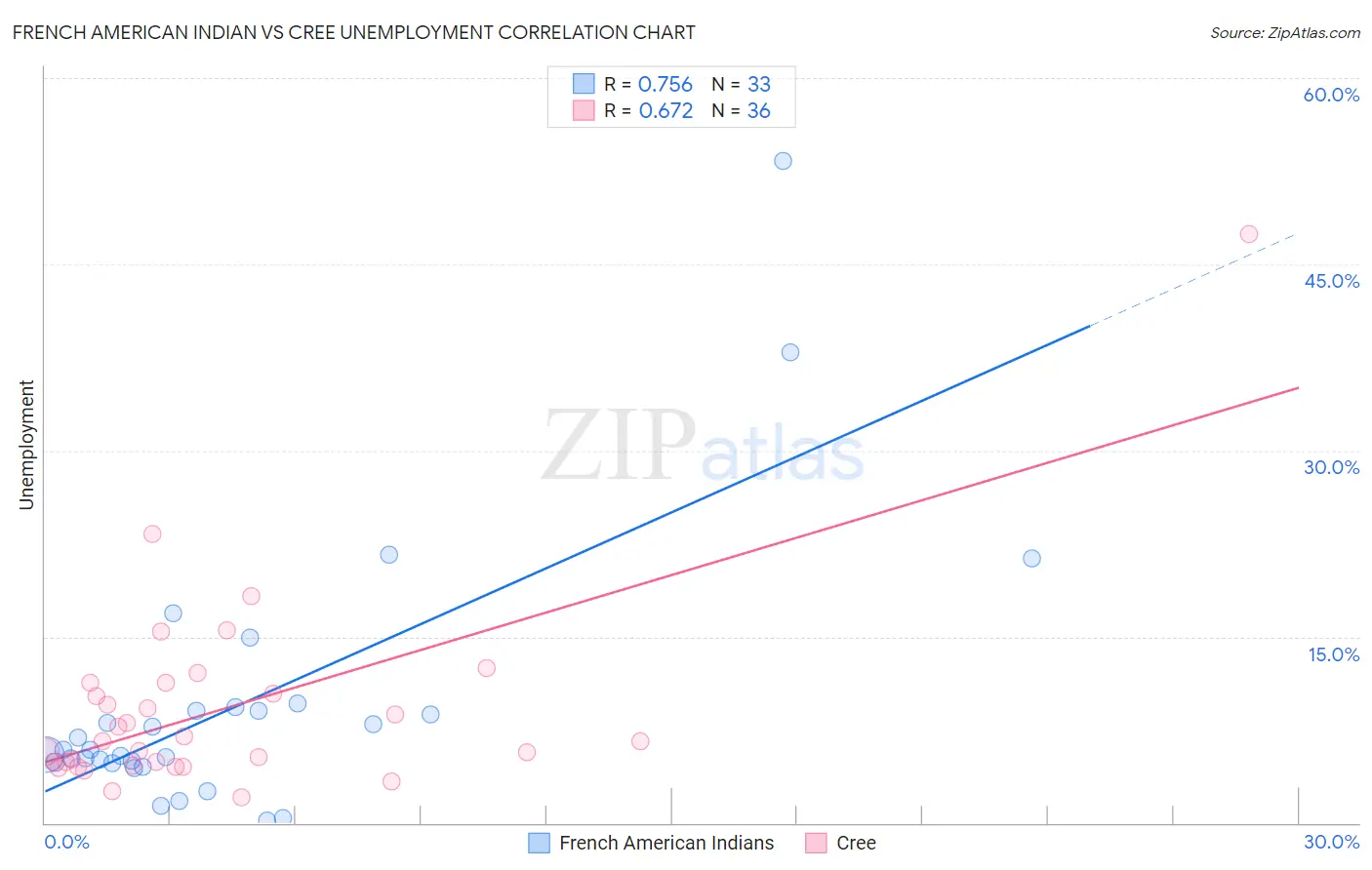 French American Indian vs Cree Unemployment