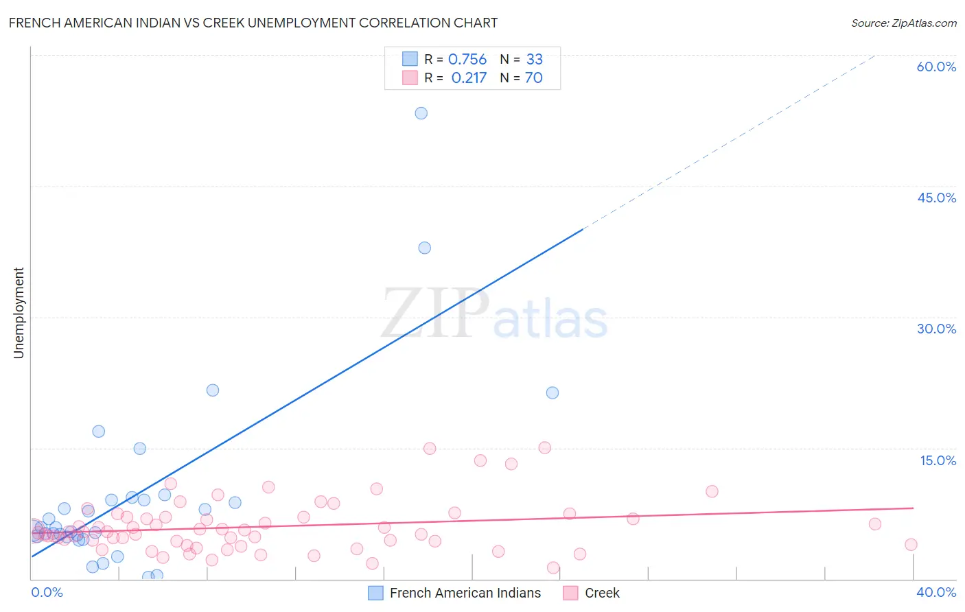 French American Indian vs Creek Unemployment