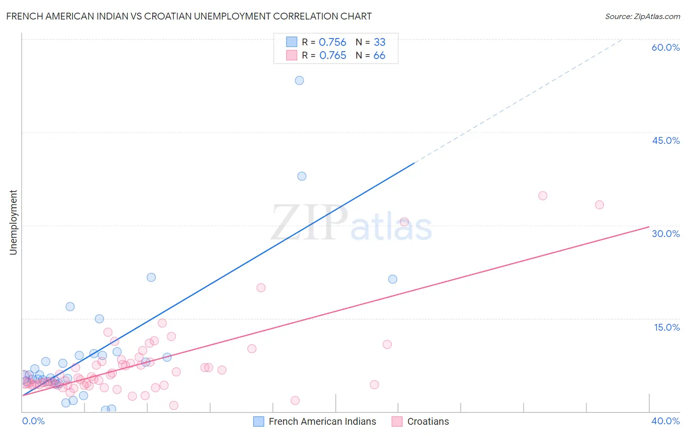 French American Indian vs Croatian Unemployment