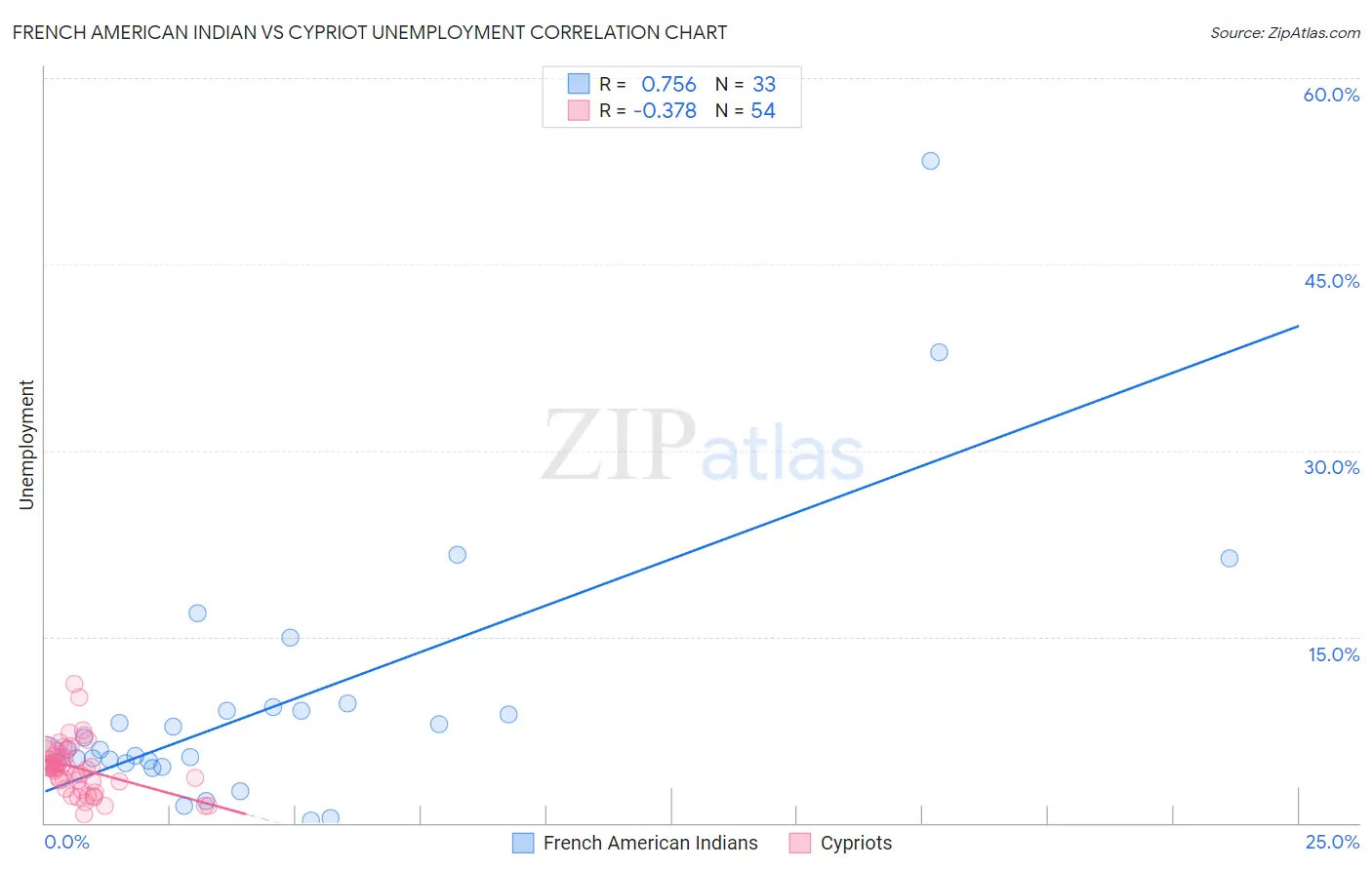 French American Indian vs Cypriot Unemployment