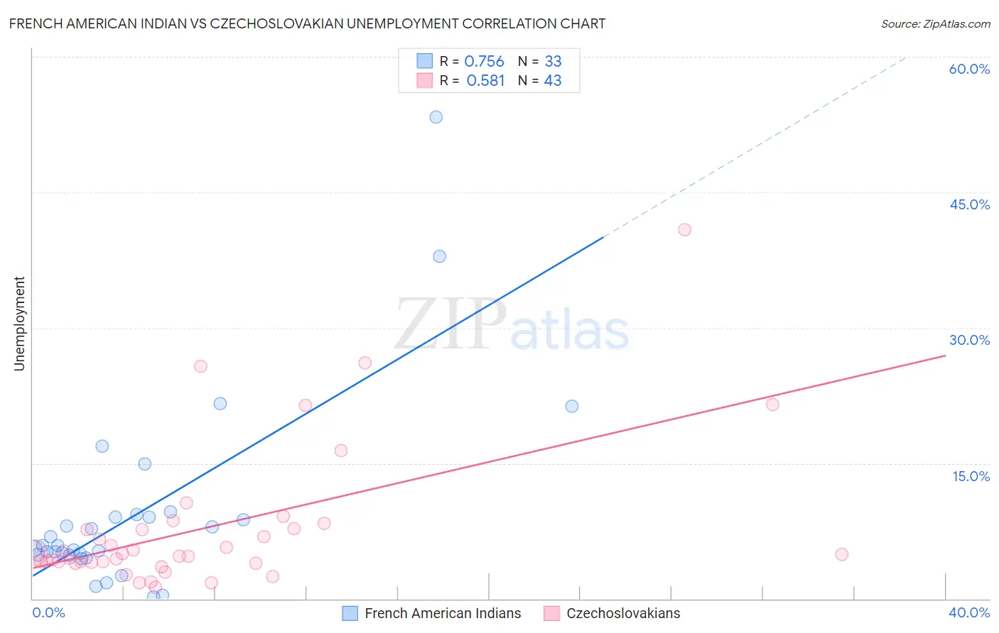 French American Indian vs Czechoslovakian Unemployment