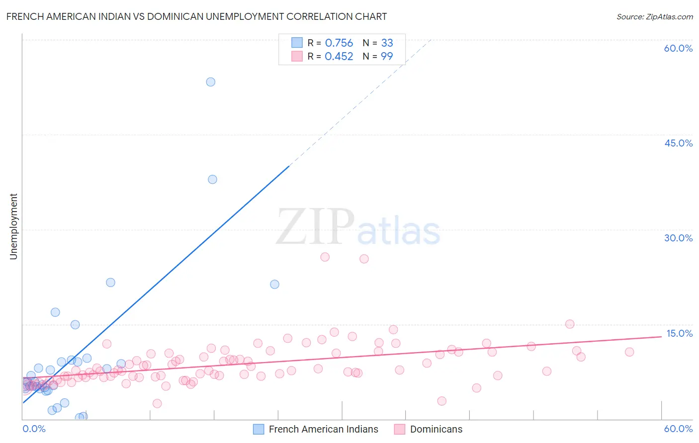 French American Indian vs Dominican Unemployment