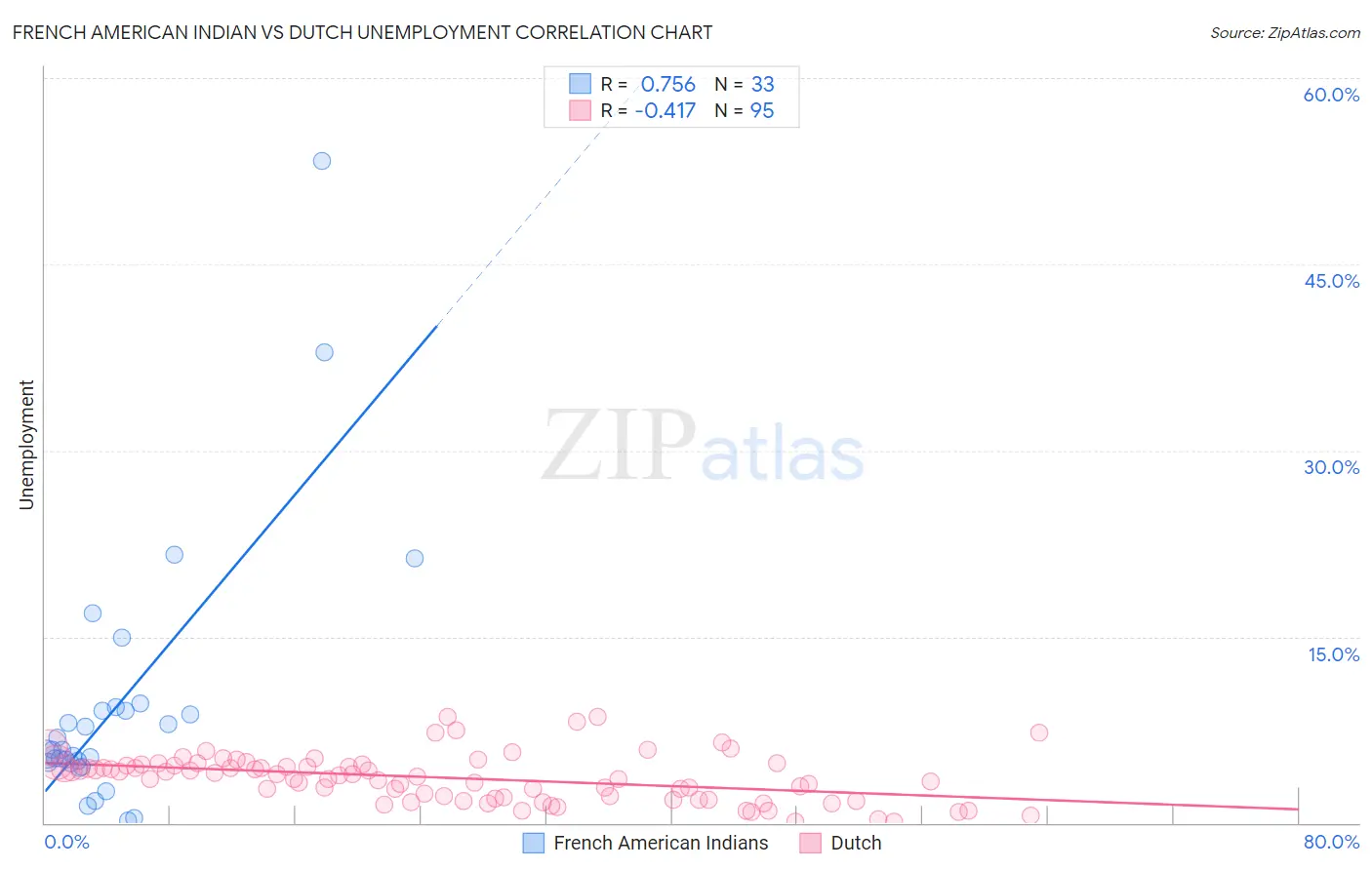 French American Indian vs Dutch Unemployment