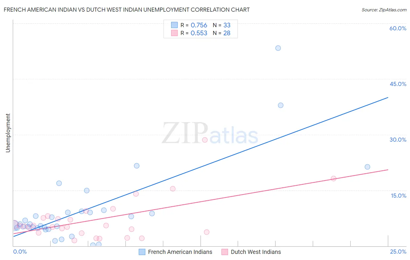 French American Indian vs Dutch West Indian Unemployment