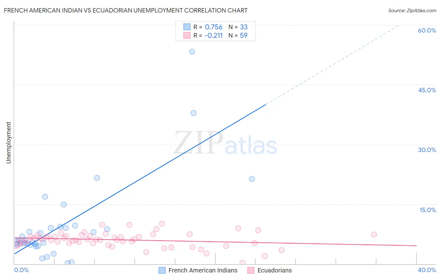 French American Indian vs Ecuadorian Unemployment