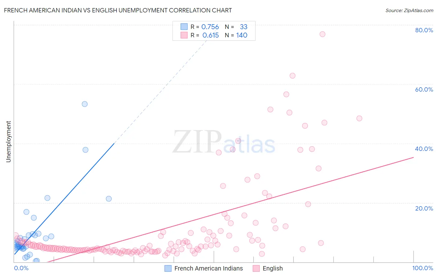 French American Indian vs English Unemployment
