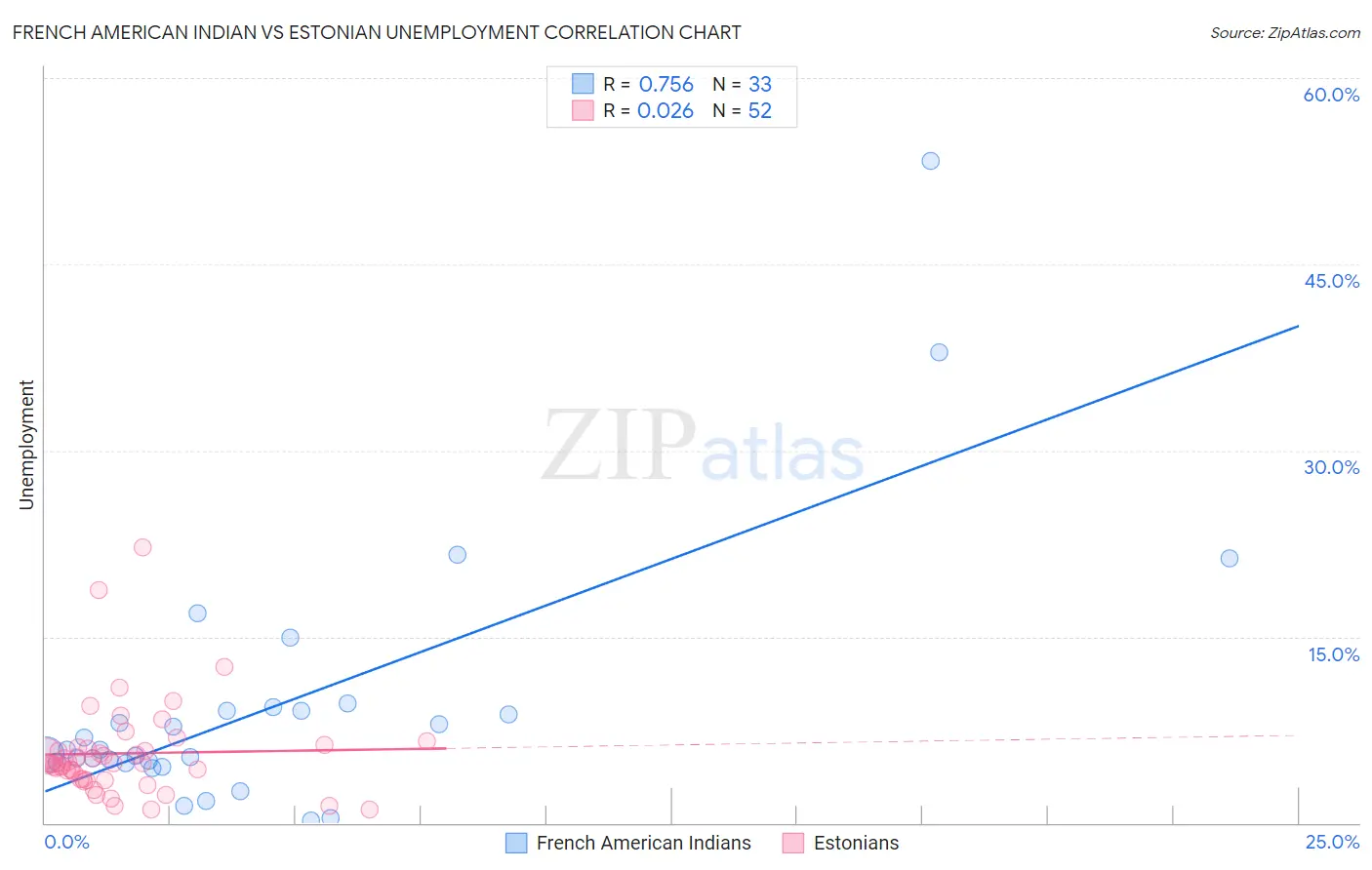 French American Indian vs Estonian Unemployment