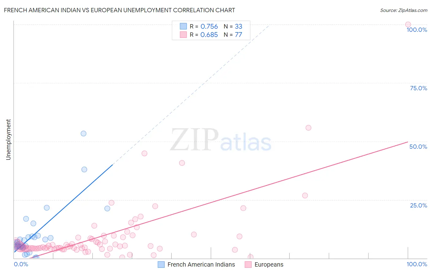 French American Indian vs European Unemployment