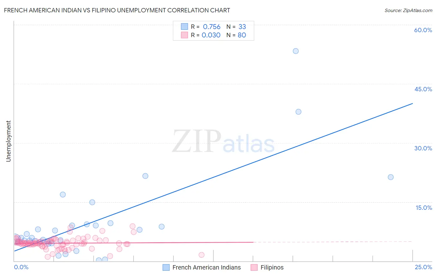 French American Indian vs Filipino Unemployment