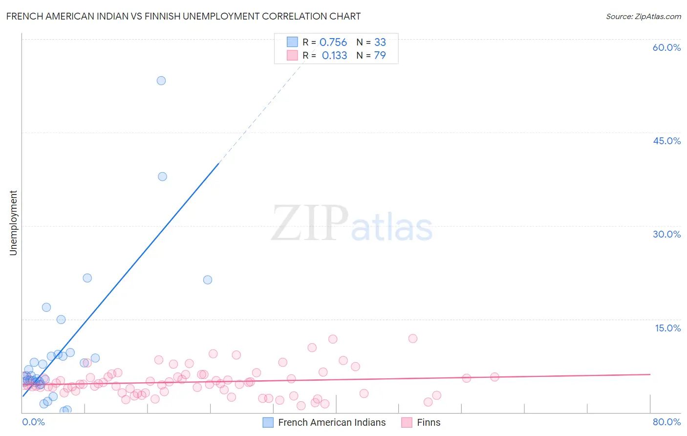 French American Indian vs Finnish Unemployment