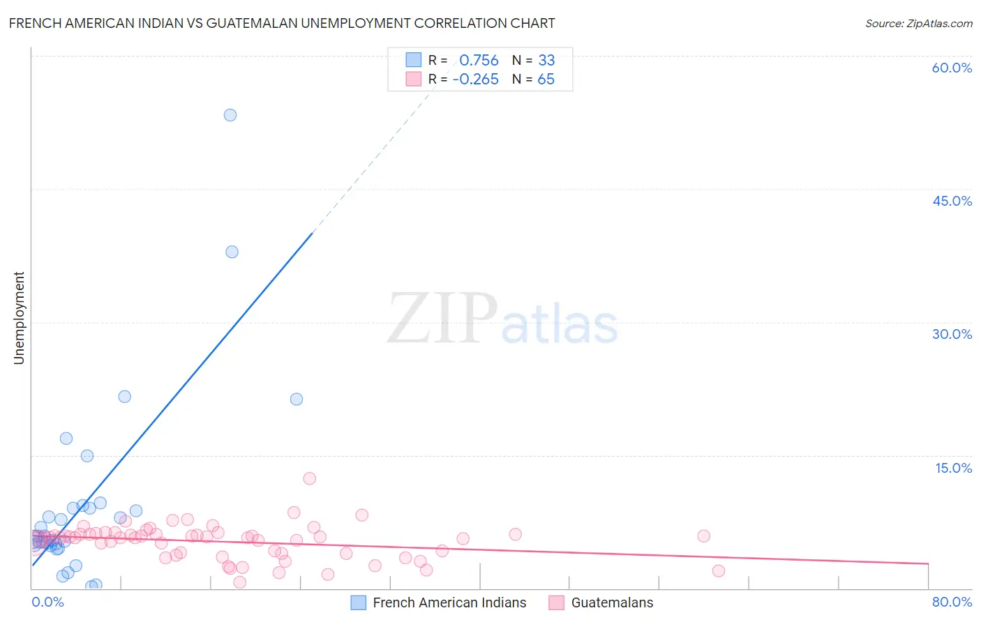 French American Indian vs Guatemalan Unemployment