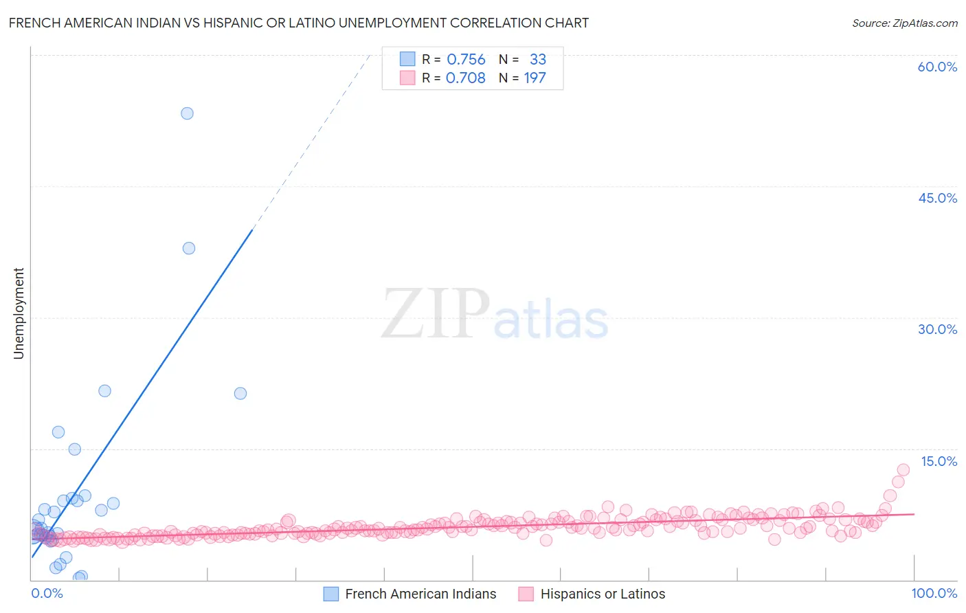 French American Indian vs Hispanic or Latino Unemployment