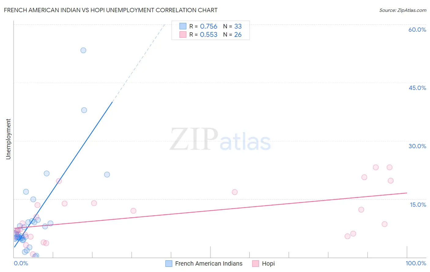 French American Indian vs Hopi Unemployment