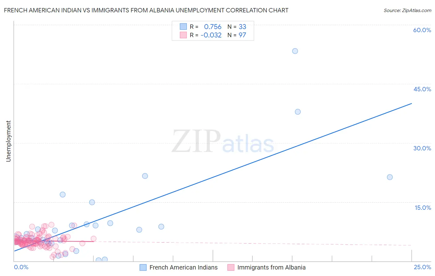 French American Indian vs Immigrants from Albania Unemployment