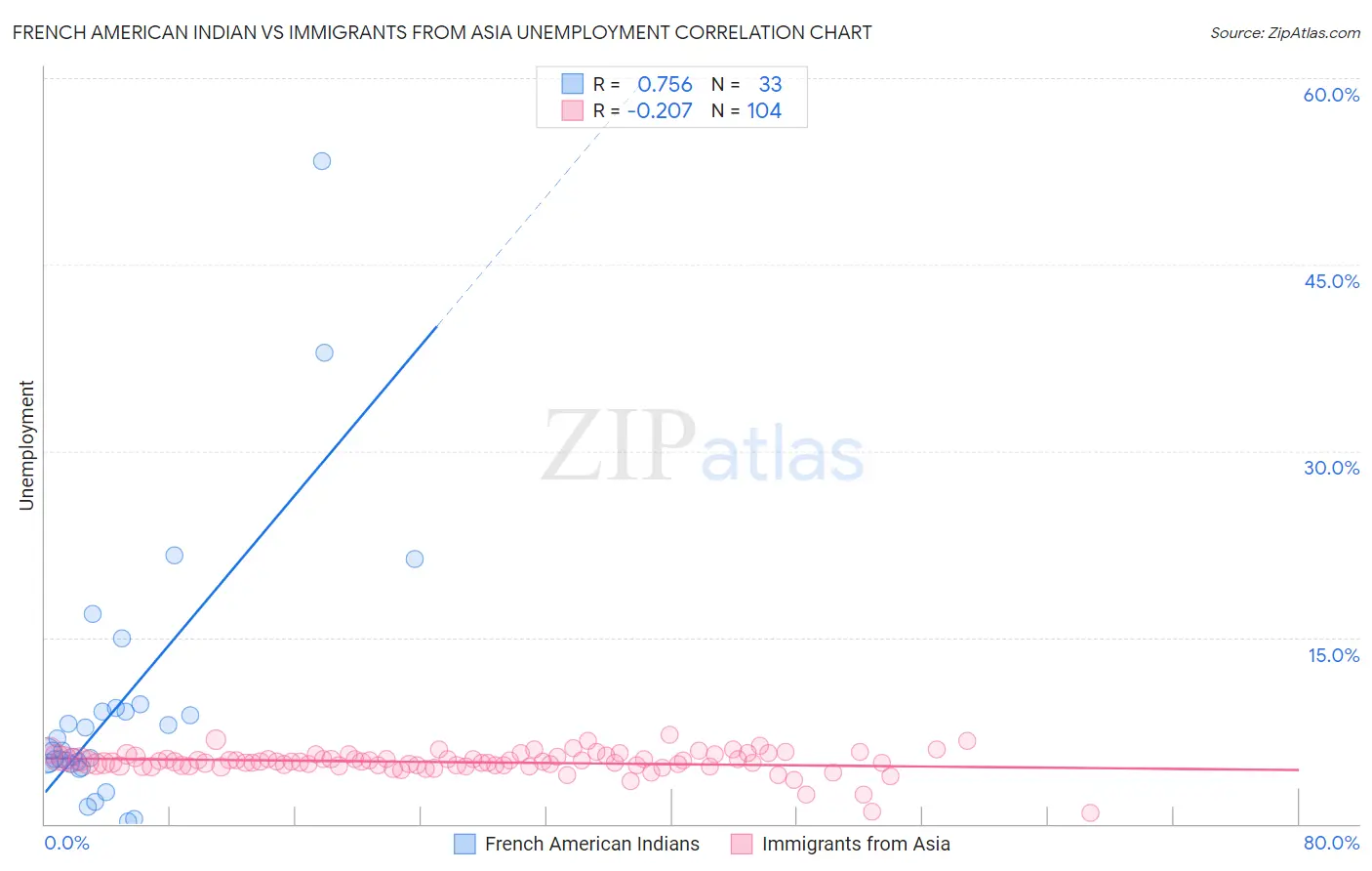 French American Indian vs Immigrants from Asia Unemployment