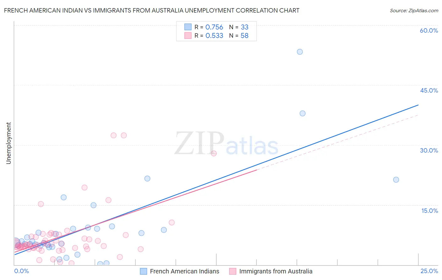 French American Indian vs Immigrants from Australia Unemployment