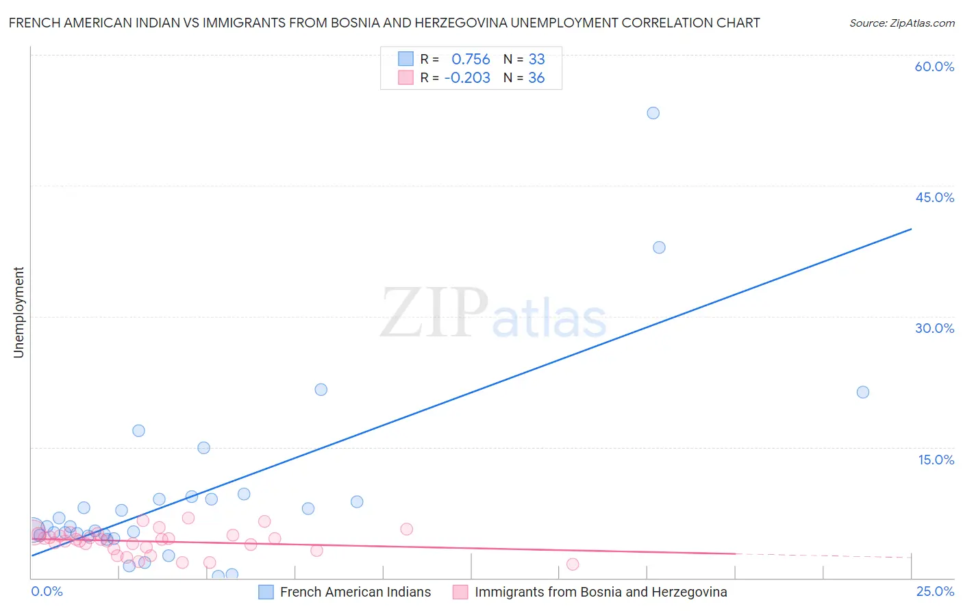 French American Indian vs Immigrants from Bosnia and Herzegovina Unemployment