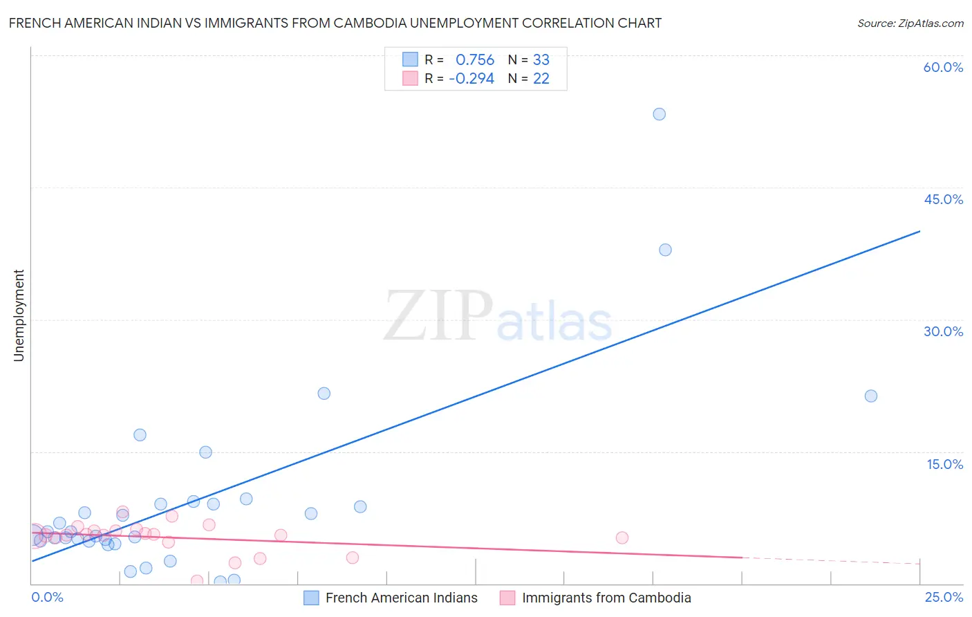 French American Indian vs Immigrants from Cambodia Unemployment