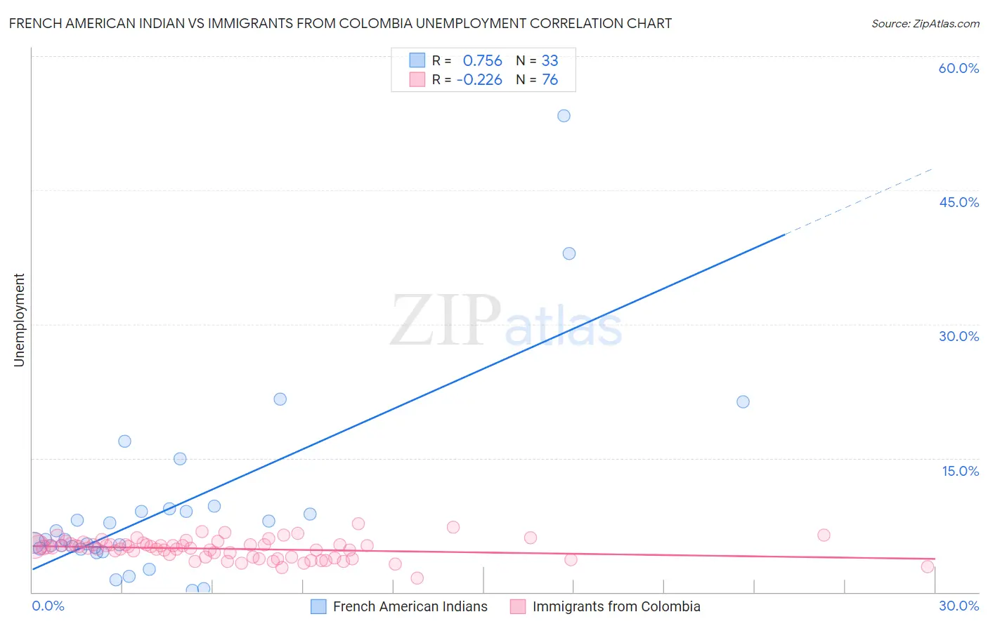 French American Indian vs Immigrants from Colombia Unemployment