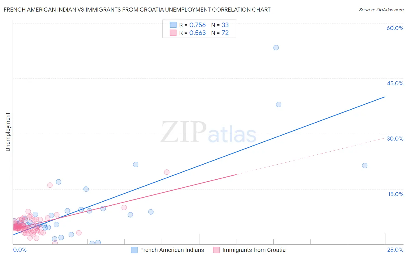 French American Indian vs Immigrants from Croatia Unemployment