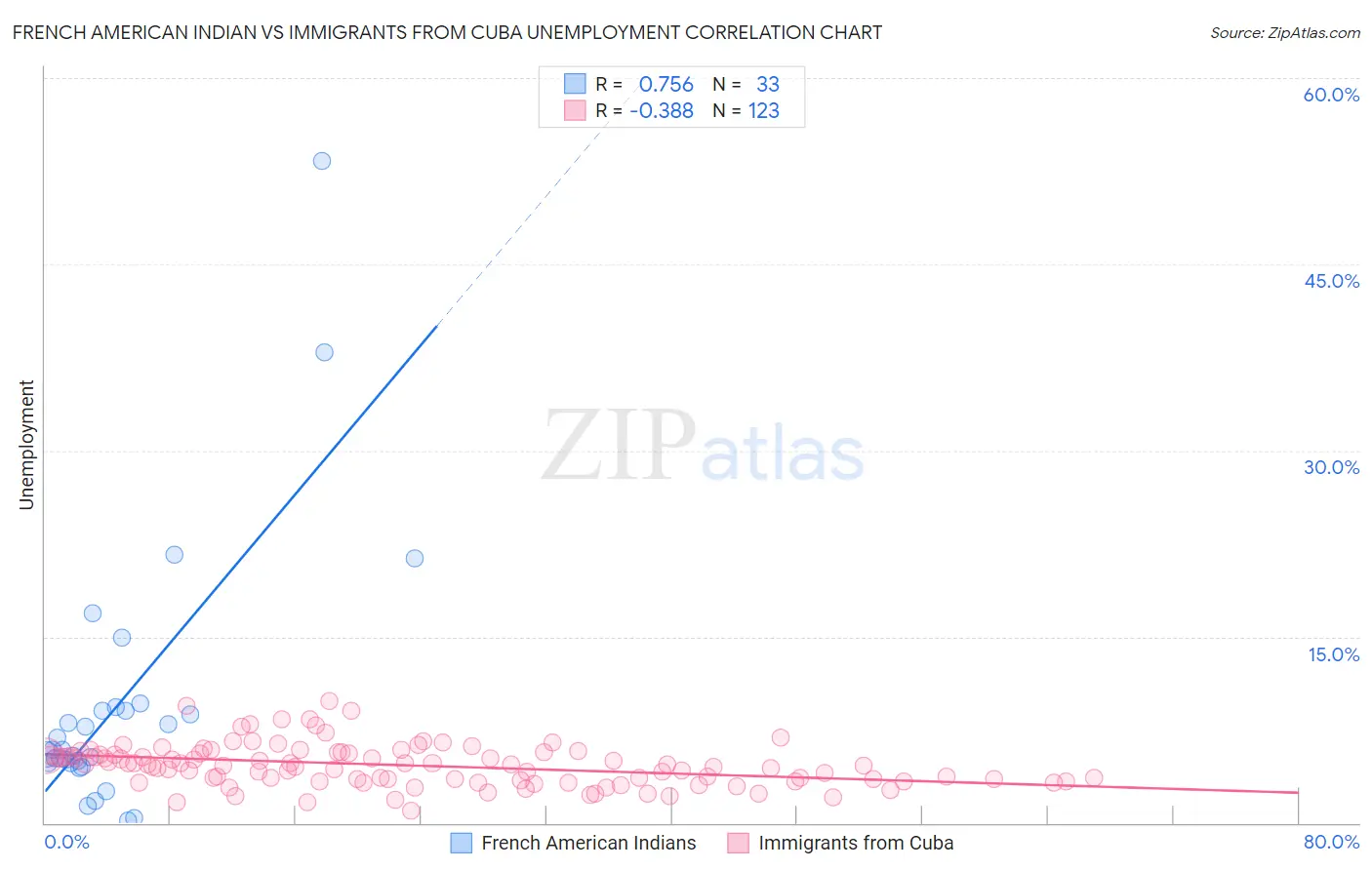 French American Indian vs Immigrants from Cuba Unemployment