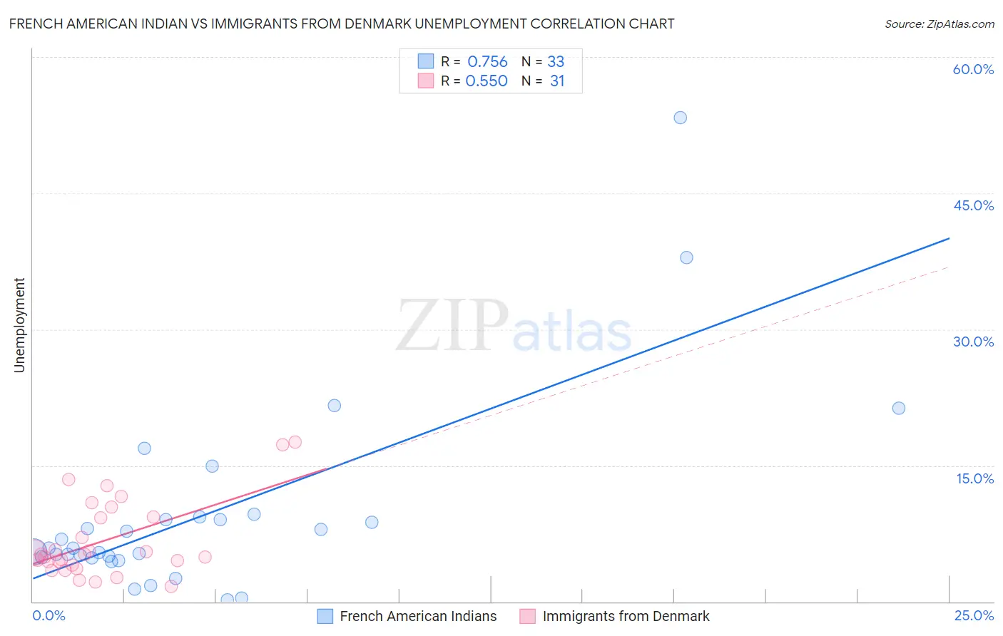 French American Indian vs Immigrants from Denmark Unemployment