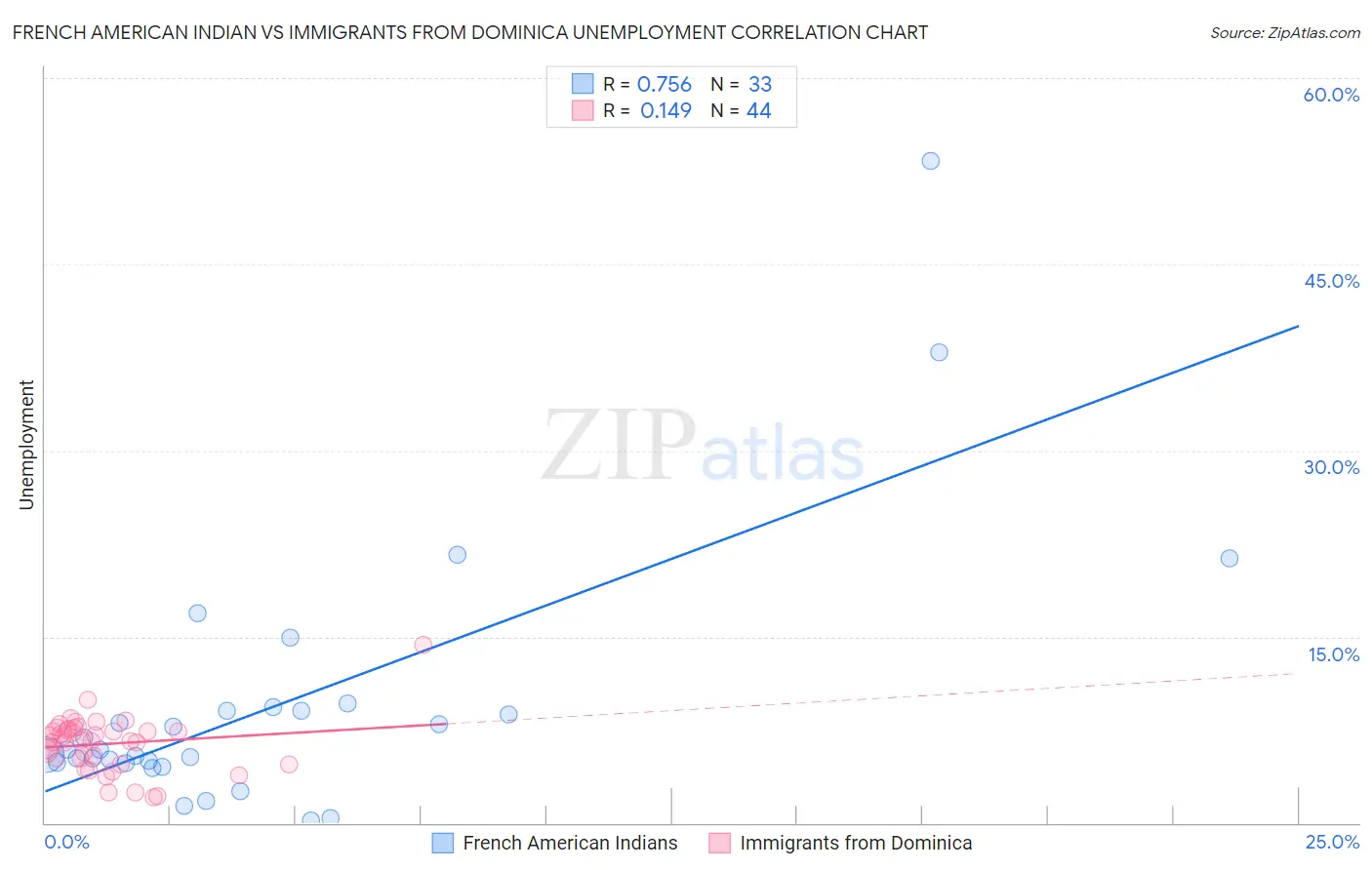 French American Indian vs Immigrants from Dominica Unemployment