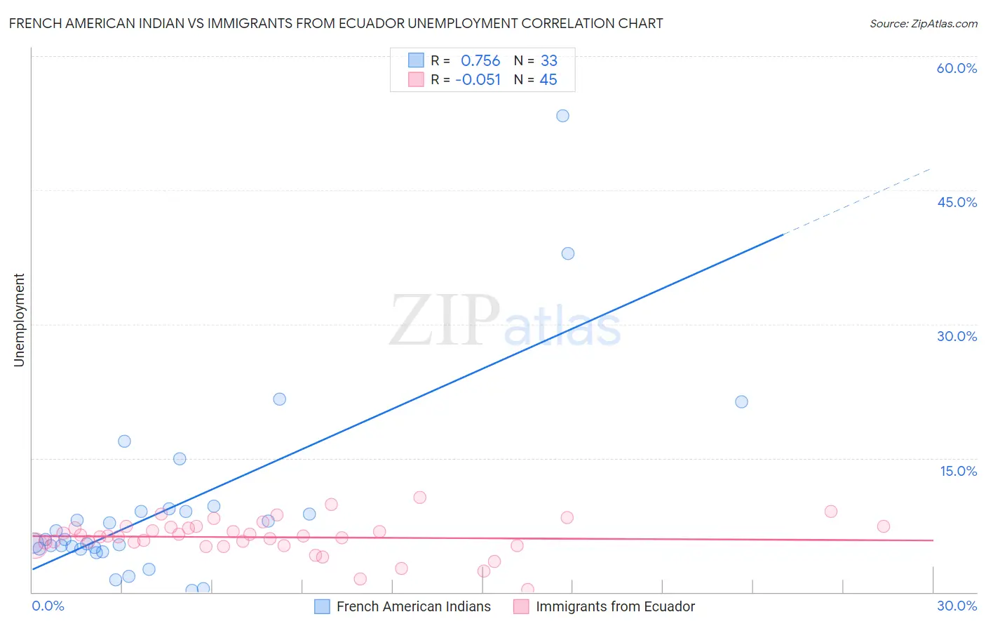 French American Indian vs Immigrants from Ecuador Unemployment