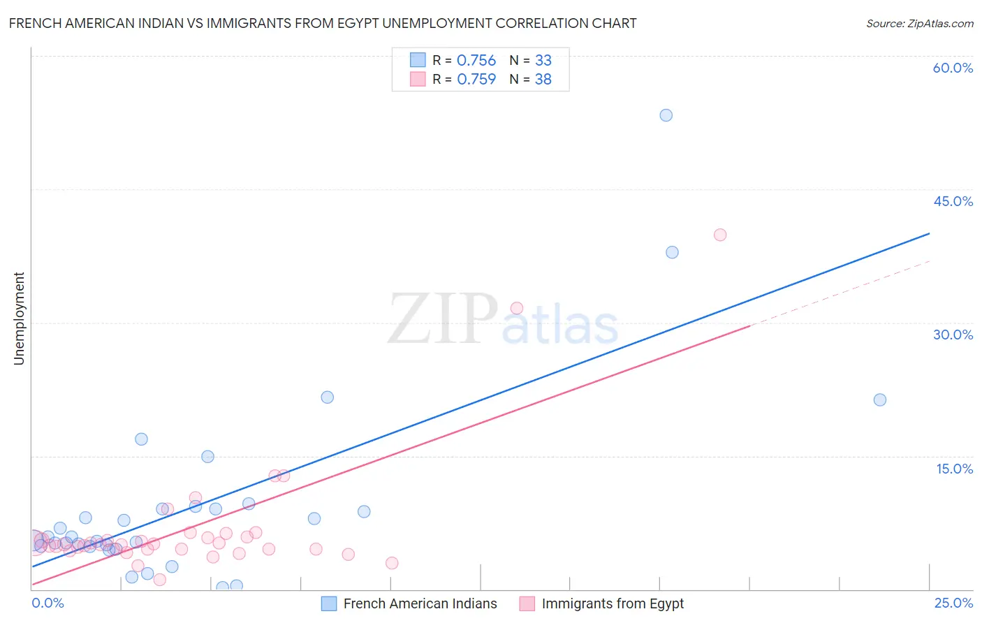 French American Indian vs Immigrants from Egypt Unemployment
