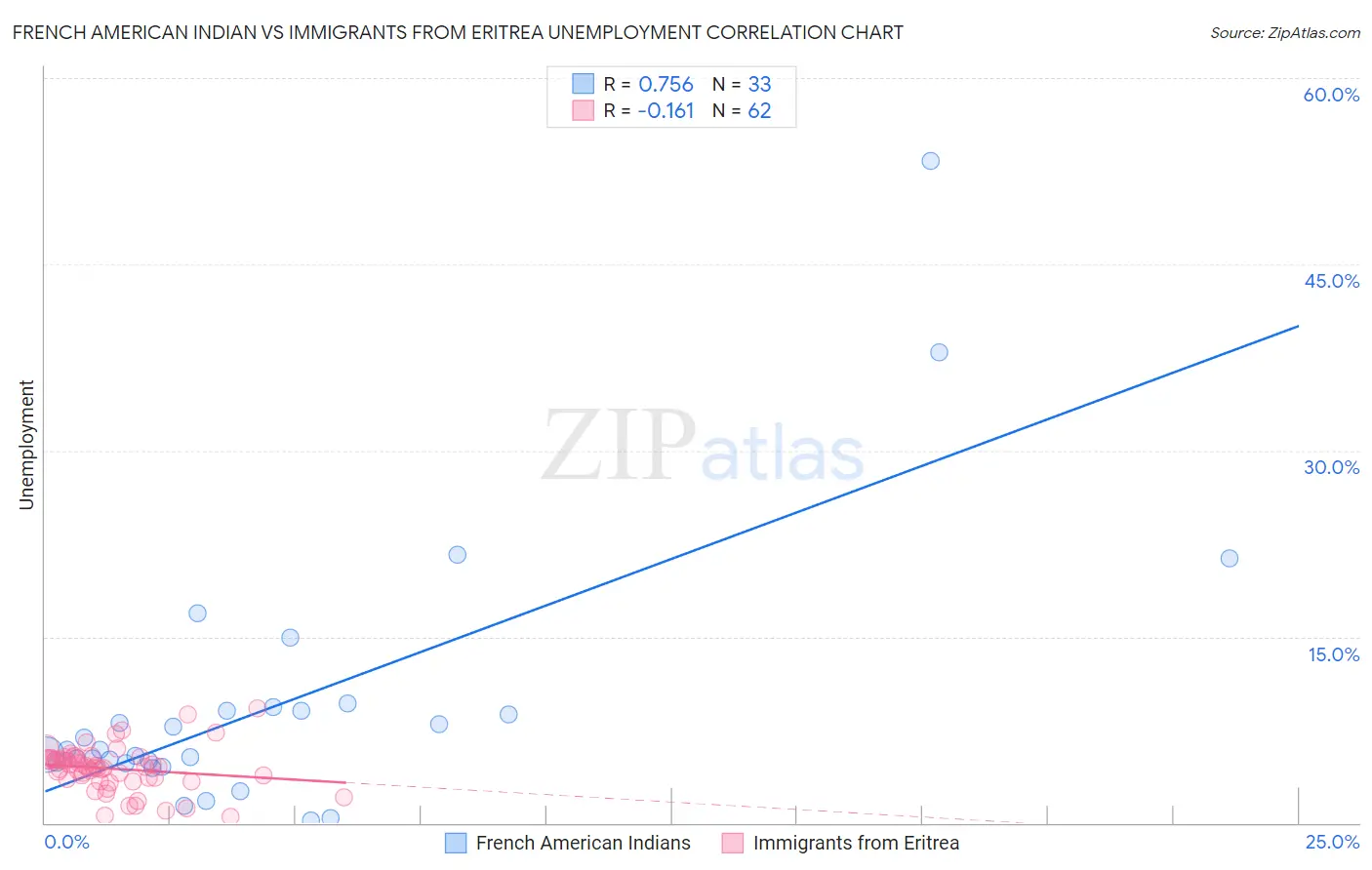French American Indian vs Immigrants from Eritrea Unemployment