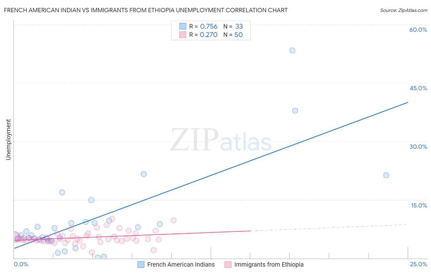 French American Indian vs Immigrants from Ethiopia Unemployment