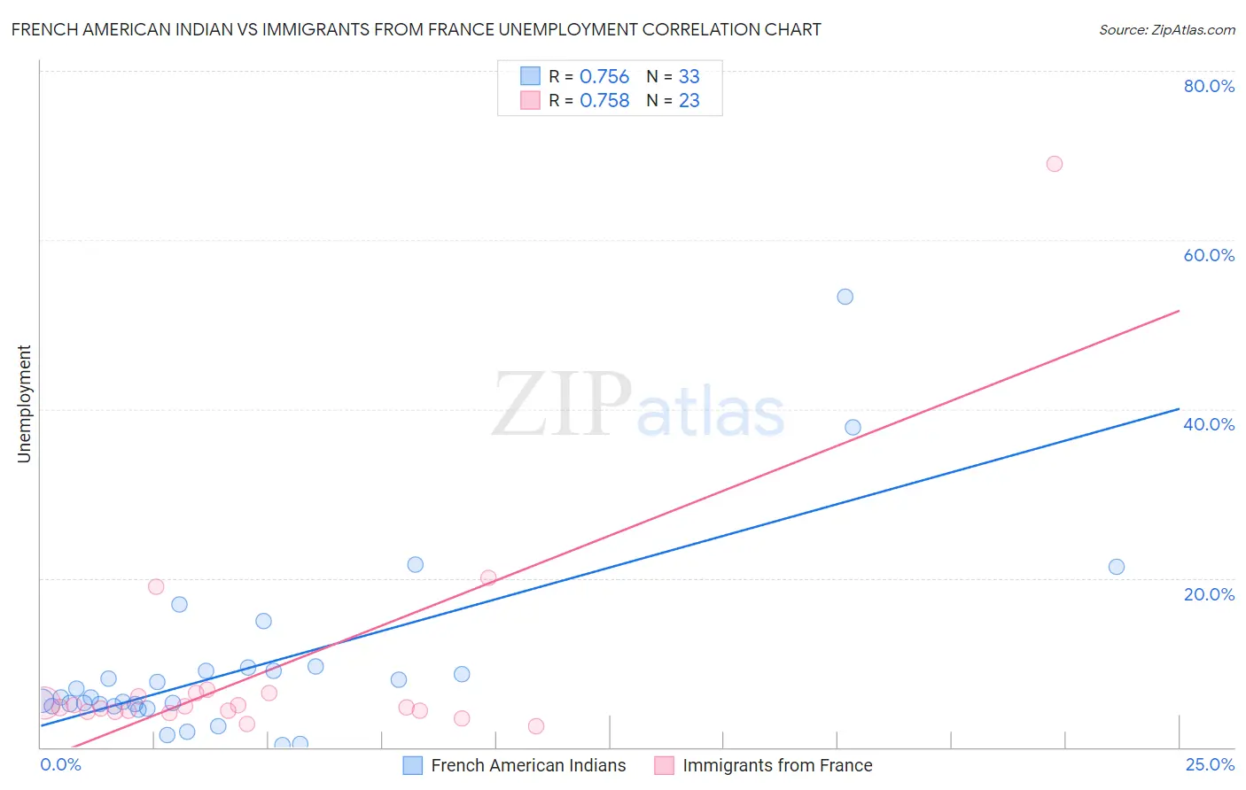 French American Indian vs Immigrants from France Unemployment