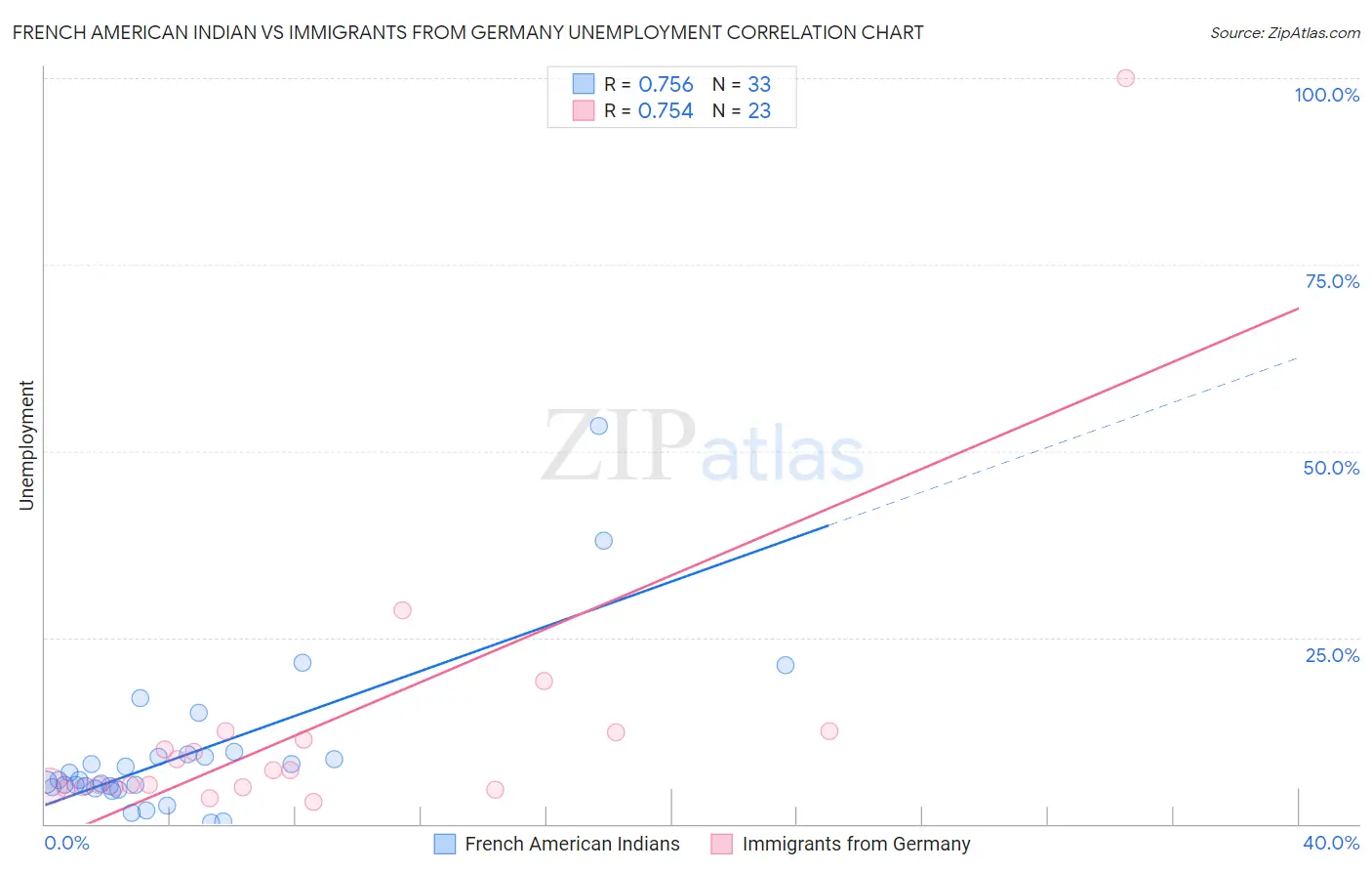French American Indian vs Immigrants from Germany Unemployment