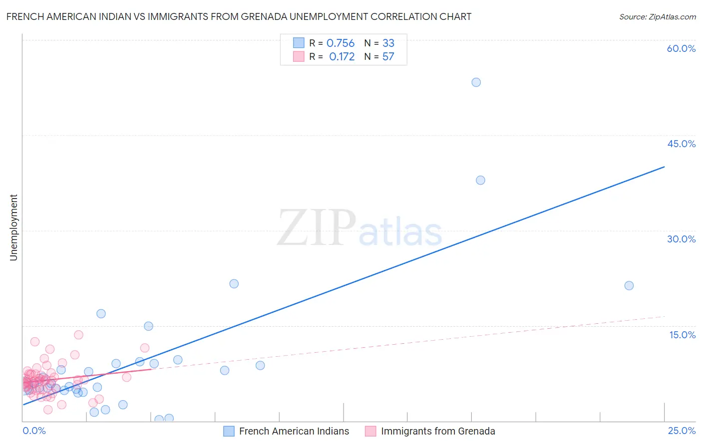 French American Indian vs Immigrants from Grenada Unemployment