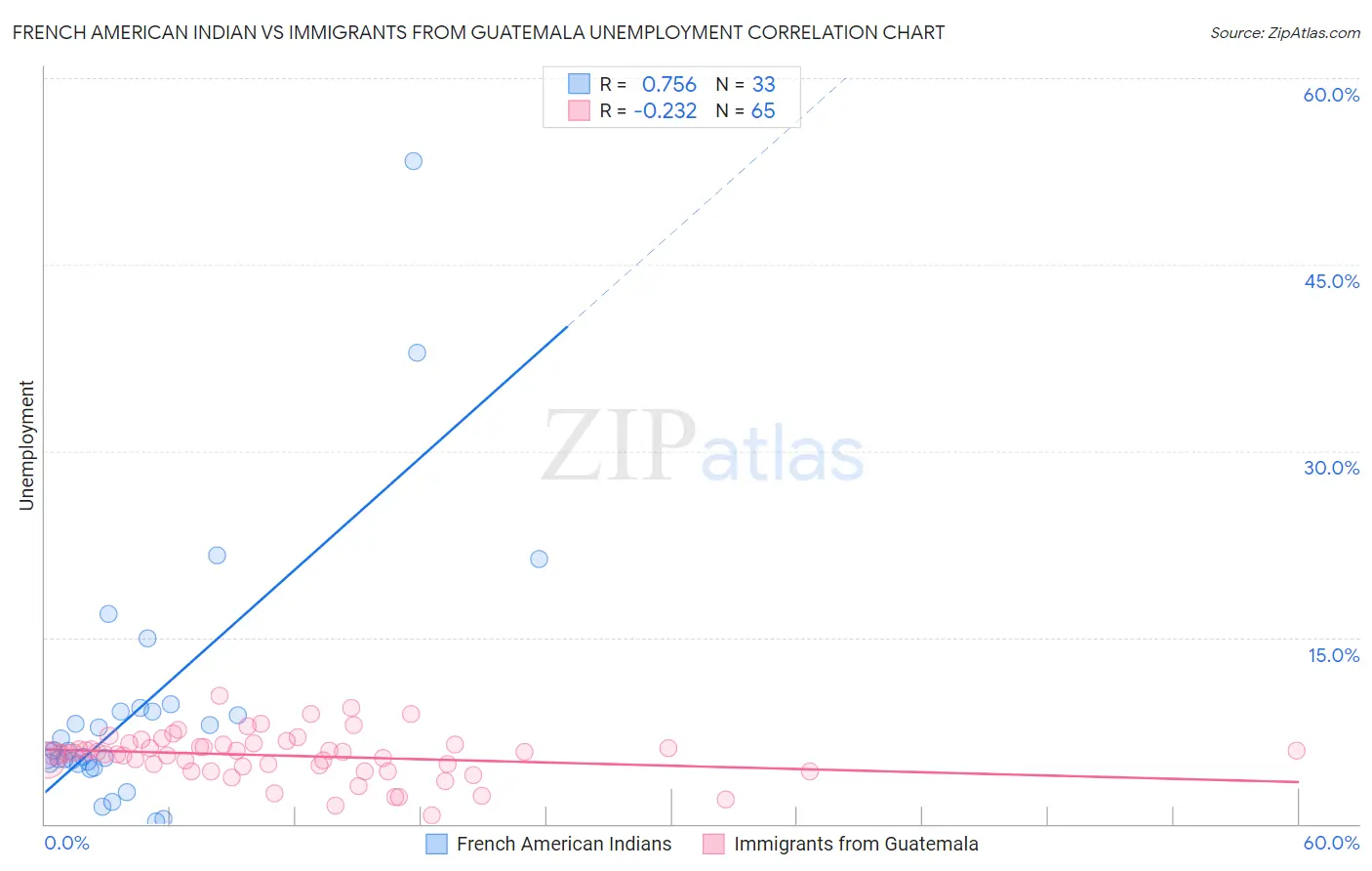 French American Indian vs Immigrants from Guatemala Unemployment